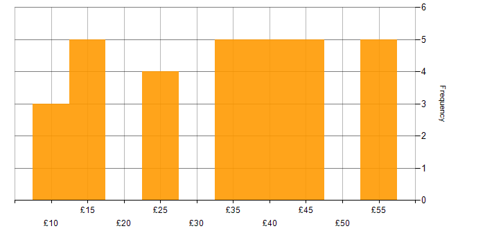 Hourly rate histogram for Automotive in the Midlands