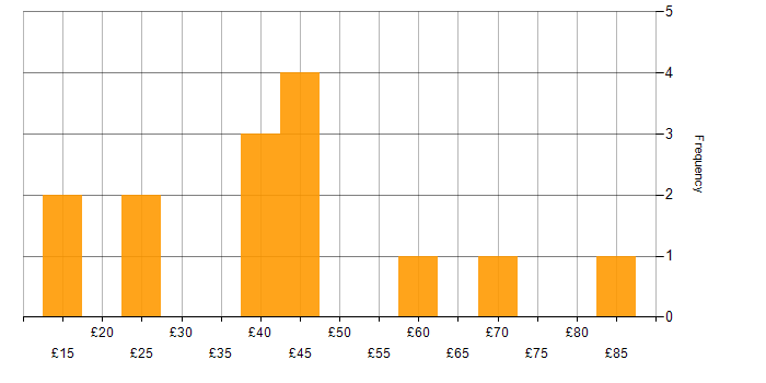 Hourly rate histogram for Automotive in the Thames Valley