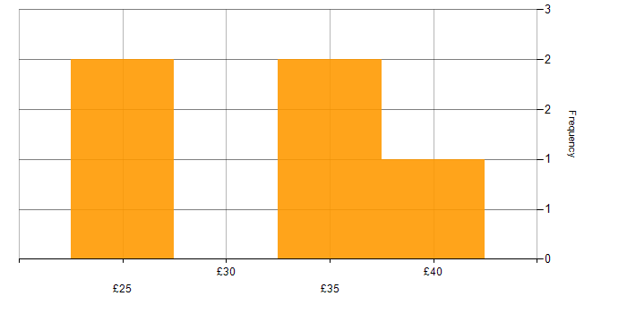 Hourly rate histogram for Automotive in Warwickshire