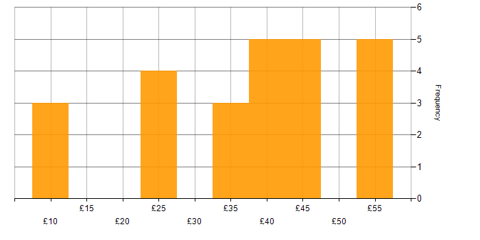 Hourly rate histogram for Automotive in the West Midlands