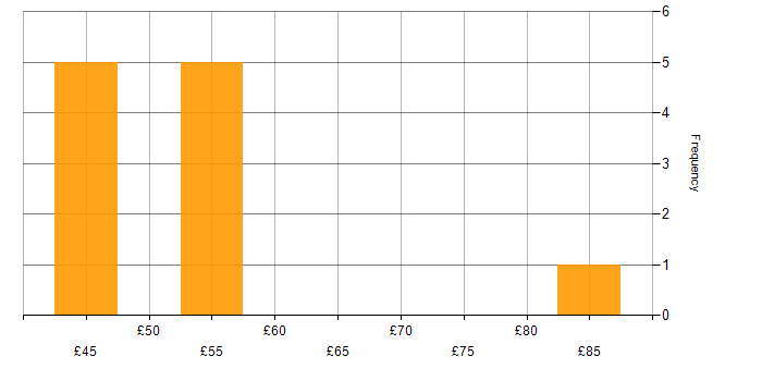 Hourly rate histogram for AUTOSAR in the UK excluding London