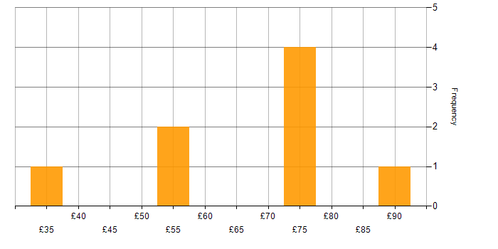 Hourly rate histogram for Aviation in Bristol