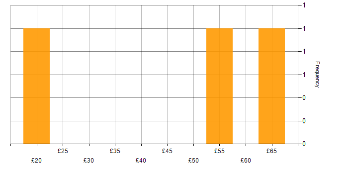Hourly rate histogram for Aviation in the East of England