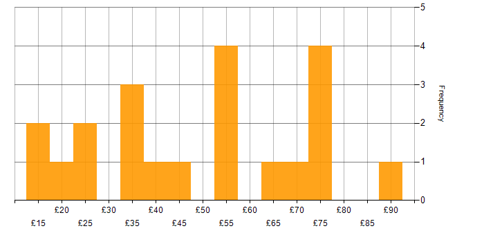 Hourly rate histogram for Aviation in England