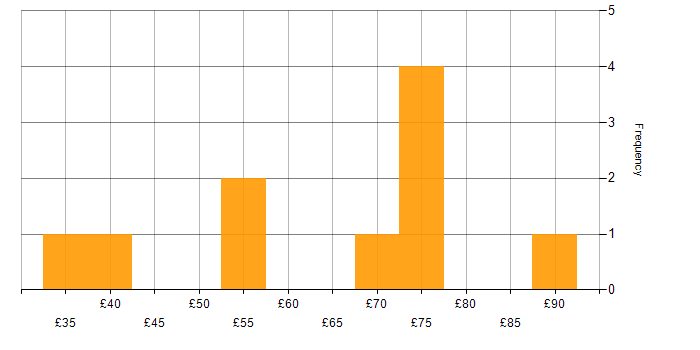 Hourly rate histogram for Aviation in the South West
