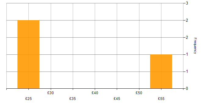 Hourly rate histogram for Aviation in the Thames Valley