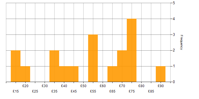 Hourly rate histogram for Aviation in the UK excluding London