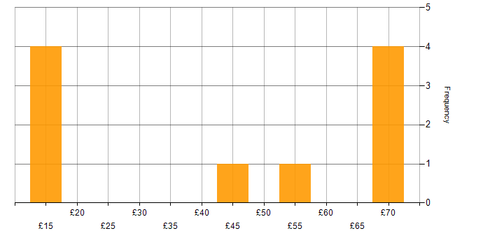 Hourly rate histogram for Avionics in England