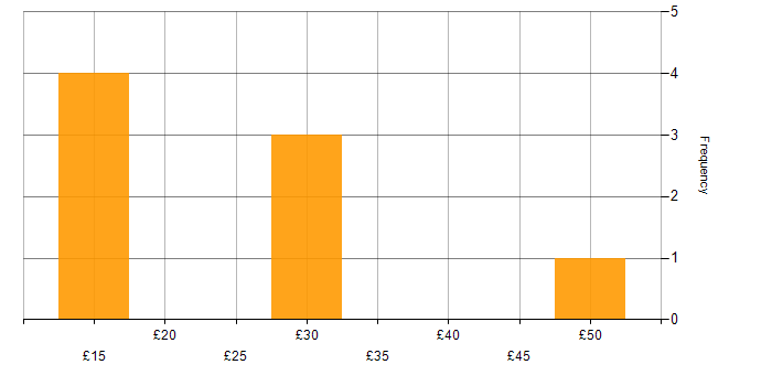 Hourly rate histogram for Azure in Surrey