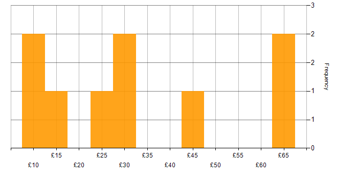 Hourly rate histogram for B2B in England