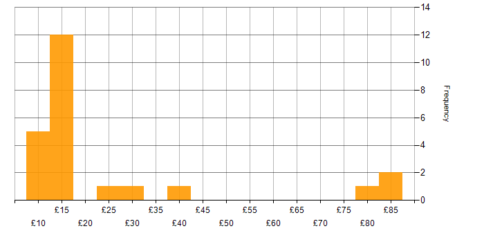 Hourly rate histogram for Banking in England