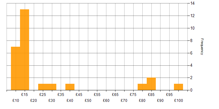Hourly rate histogram for Banking in the UK