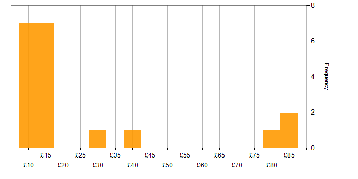 Hourly rate histogram for Banking in the UK excluding London