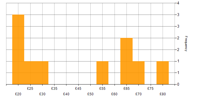 Hourly rate histogram for Bash in England