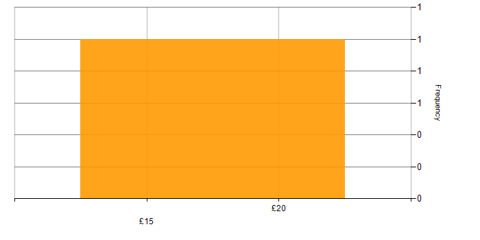 Hourly rate histogram for BGP in England