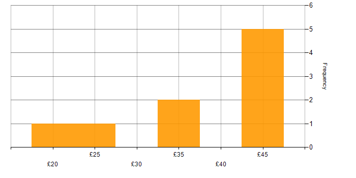 Hourly rate histogram for Bill of Materials in England