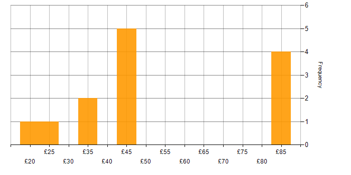 Hourly rate histogram for Bill of Materials in the UK