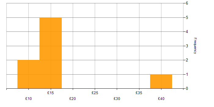 Hourly rate histogram for Billing in England