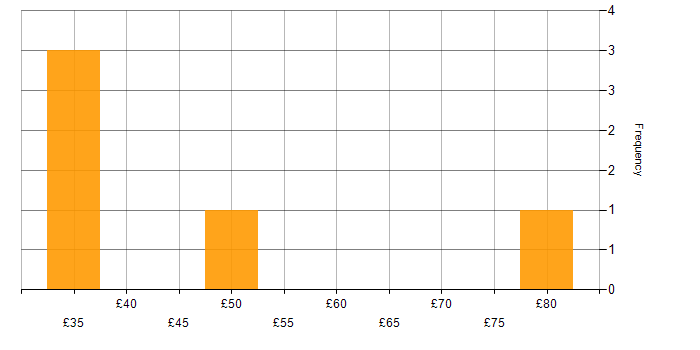 Hourly rate histogram for Biotechnology in the UK