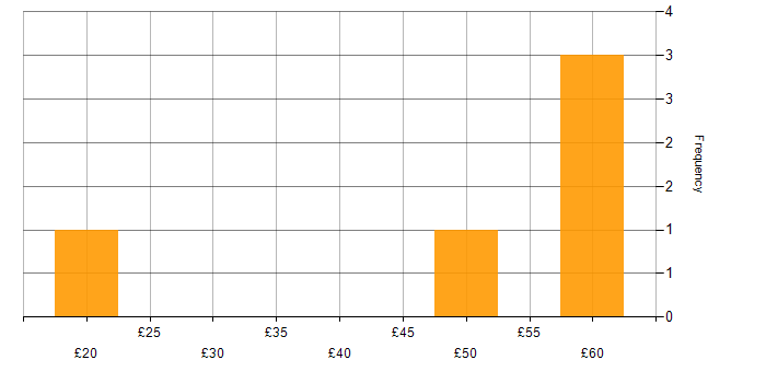 Hourly rate histogram for Blender in the UK