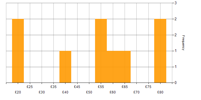 Hourly rate histogram for BPSS Clearance in the East of England