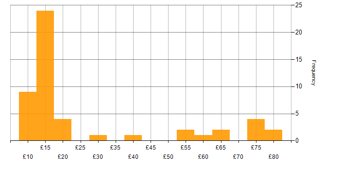 Hourly rate histogram for BPSS Clearance in England