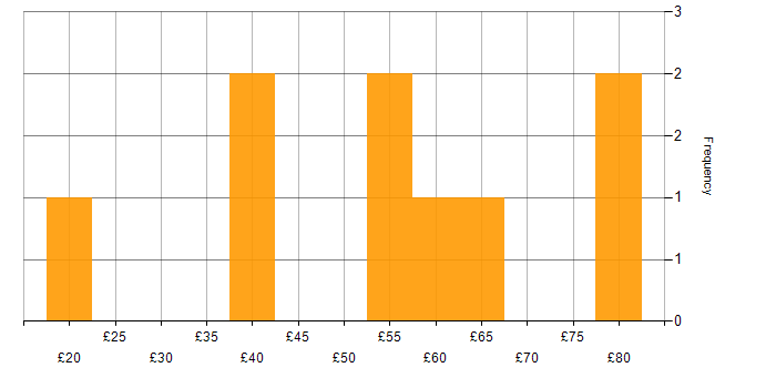 Hourly rate histogram for BPSS Clearance in Hertfordshire