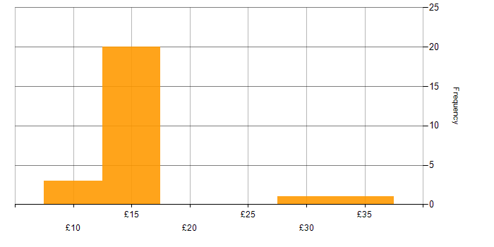Hourly rate histogram for BPSS Clearance in the North of England