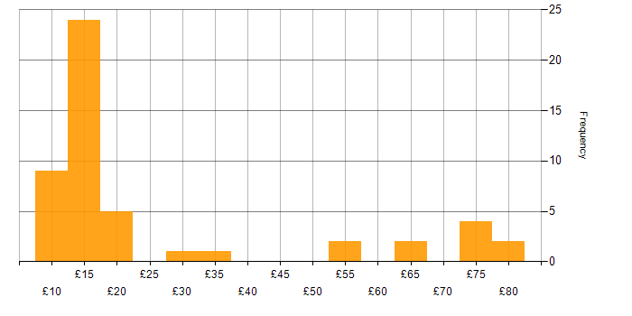 Hourly rate histogram for BPSS Clearance in the UK excluding London