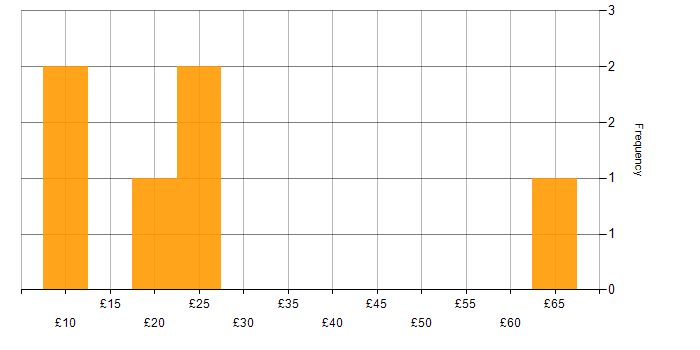 Hourly rate histogram for Broadband in England
