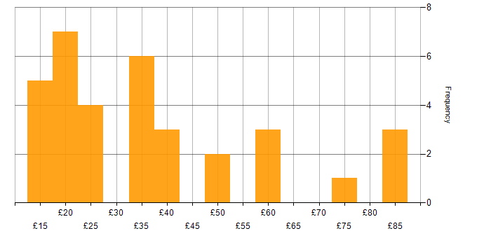 Hourly rate histogram for Budget Management in the UK