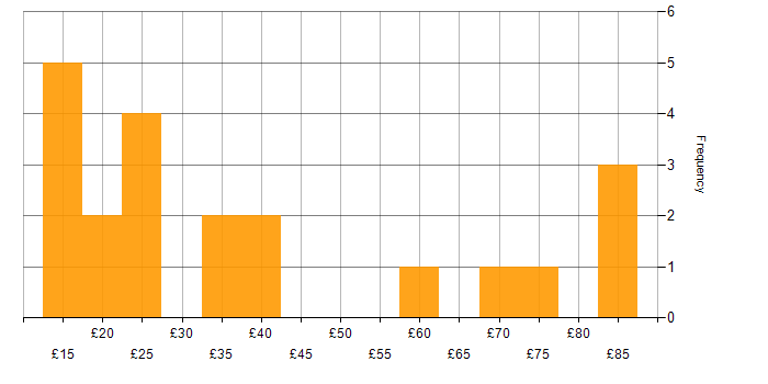 Hourly rate histogram for Budget Management in the UK excluding London