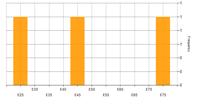 Hourly rate histogram for Budget Responsibility in England