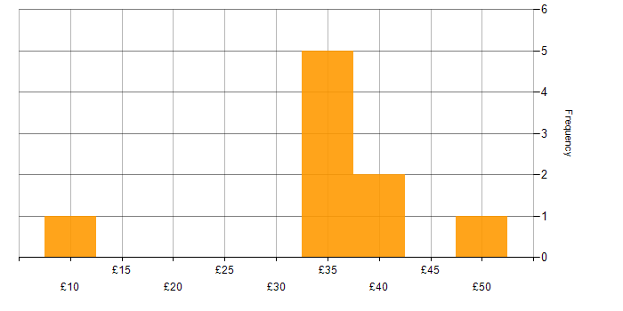 Hourly rate histogram for Budgeting and Forecasting in the UK