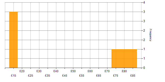 Hourly rate histogram for Business Analysis in England