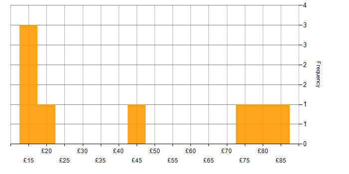 Hourly rate histogram for Business Analysis in the UK excluding London