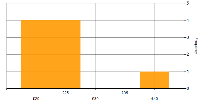 Hourly rate histogram for Business Case in England