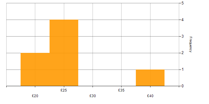 Hourly rate histogram for Business Case in the UK excluding London