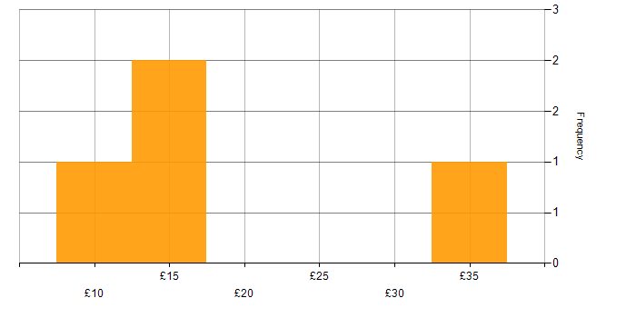 Hourly rate histogram for Business Continuity in England