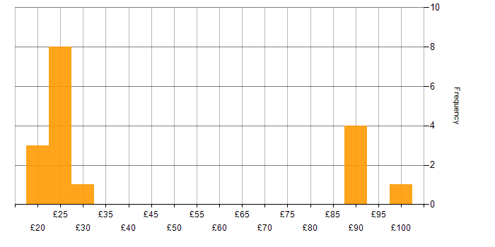 Hourly rate histogram for Business Development in the South East