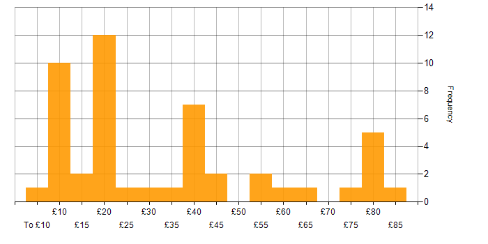 Hourly rate histogram for Business Intelligence in England