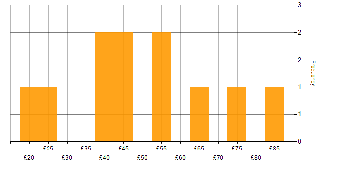 Hourly rate histogram for Business Intelligence in London
