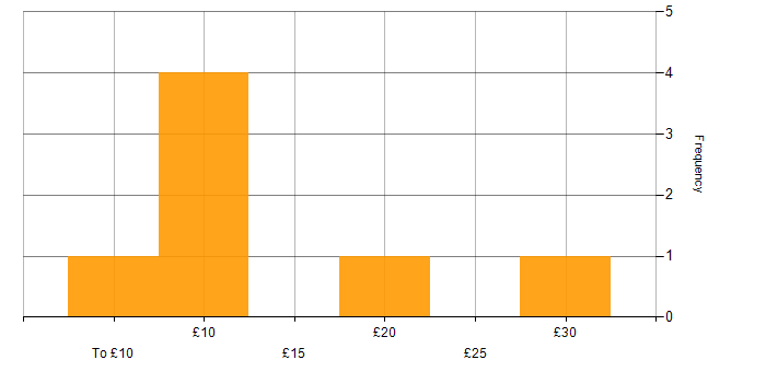 Hourly rate histogram for Business Intelligence in the Midlands