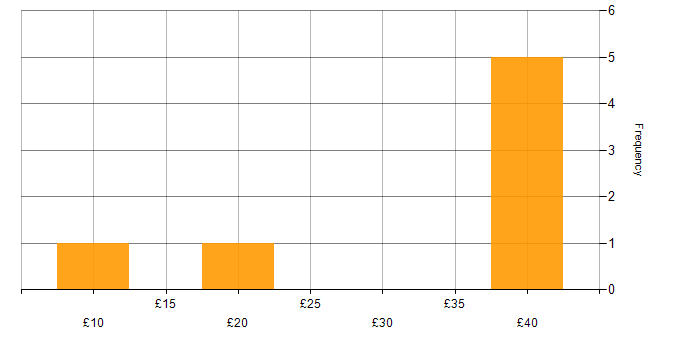 Hourly rate histogram for Business Intelligence in the North West