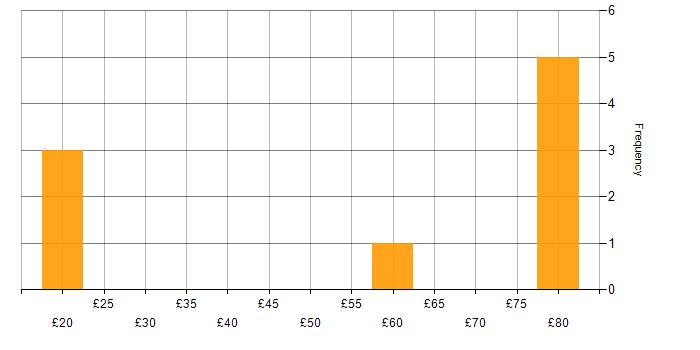 Hourly rate histogram for Business Intelligence in the South East