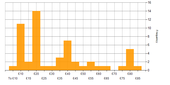 Hourly rate histogram for Business Intelligence in the UK