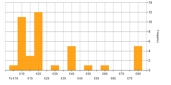 Hourly rate histogram for Business Intelligence in the UK excluding London