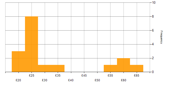 Hourly rate histogram for Business Manager in England