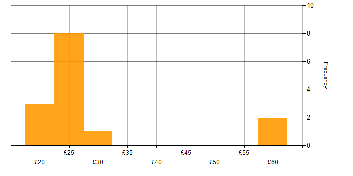Hourly rate histogram for Business Manager in the South East
