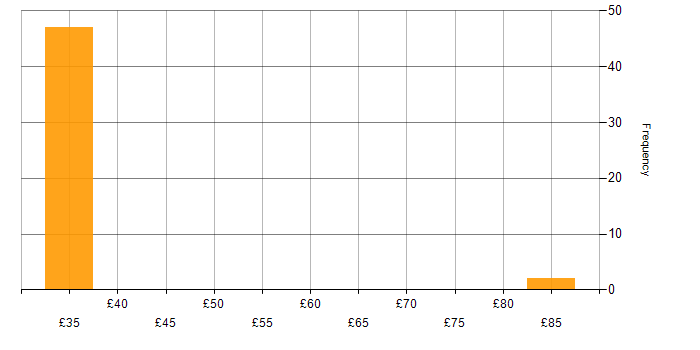 Hourly rate histogram for Business Strategy in the East of England